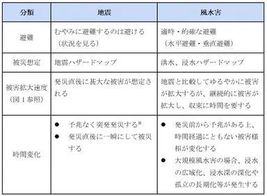 表1. 地震と風水害の被害と対応の違い