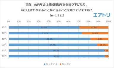 【図1】現在、公的年金は受給開始年齢を繰り下げたり、繰り上げたりすることができることを知っていますか？