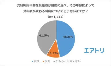 【図2】受給開始年齢を受給者が自由に選べ、その年齢によって受給額が変わる制度についてどう思いますか？