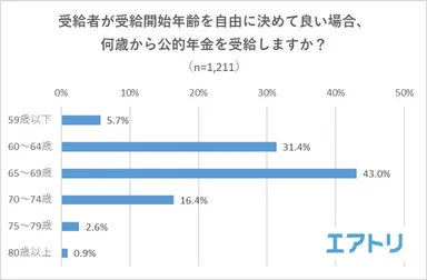 【図3】受給者が受給開始年齢を自由に決めて良い場合、何歳から公的年金を受給しますか？