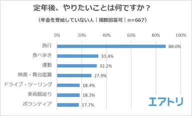 【図4】（年金を受給していない人に対し）定年後にやりたいことは何ですか？