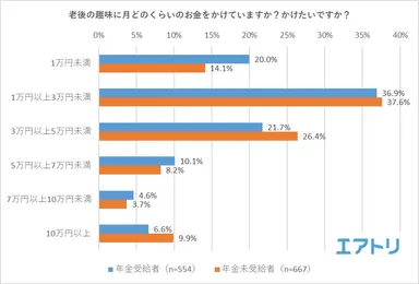 【図5】老後の趣味に月どのくらいのお金をかけていますか？（年金受給者）かけたいですか？（年金未受給者）