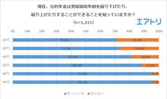 【図1】現在、公的年金は受給開始年齢を繰り下げたり、繰り上げたりすることができることを知っていますか？