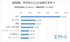 【図4】（年金を受給していない人に対し）定年後にやりたいことは何ですか？