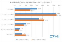 【図5】老後の趣味に月どのくらいのお金をかけていますか？（年金受給者）かけたいですか？（年金未受給者）