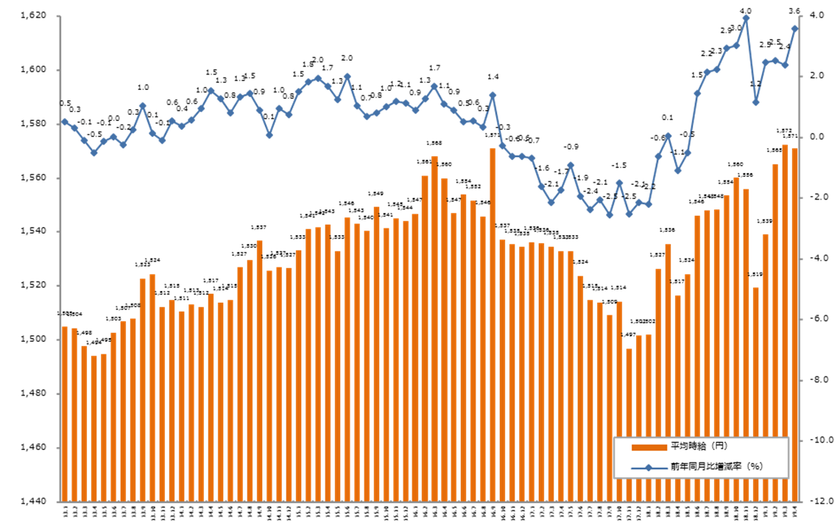 2019年4月度の派遣平均時給は1,571円。 
11ヶ月連続で前年同月比プラス、オフィスワーク系の時給高騰が要因に。