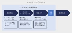 新規事業を生み出し続ける企業『エムアウト』が業界・職場での実体験に基づくビジネスプランをオープンイノベーションプラットフォーム「Wemake」上で募集開始