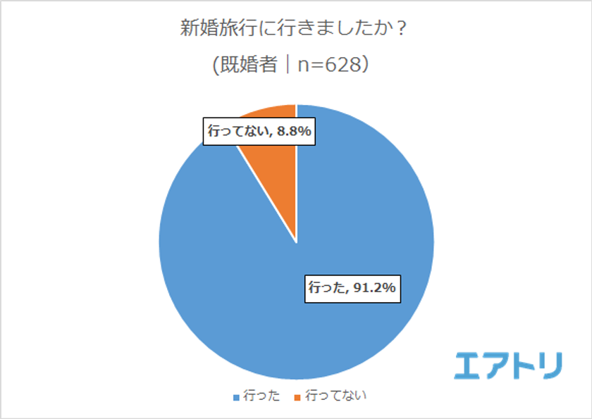 新婚旅行に掛かった費用、30代以下の5人に1人は100万円以上！
未婚者が行きたい新婚旅行先1位は
女性が「ハワイ」、男性が「日本」と男女で意見が分かれる結果に