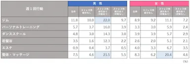男女別　セルフケア行動(月1回)とストレス性疲労