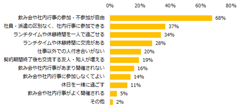 派遣経験者に聞く「派遣先での人づきあい」実態調査
派遣先での人づきあい、
理想は「飲み会や社内行事の参加・不参加が自由」。