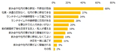 派遣先での人づきあいについて、理想は何ですか？（複数回答可）