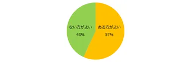 派遣で働く上で、仕事以外での人づきあいはある方がよいと思いますか？