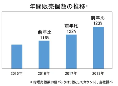 年間販売個数の推移