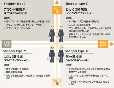4 つのショッパータイプ