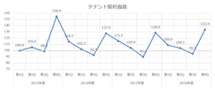 テナント契約指数