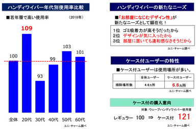 ハンディワイパー年代別使用率比較／ハンディワイパーの新たなニーズ／ケース(※1)付ユーザーの特性
