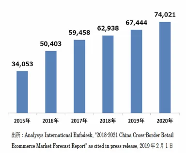 中国ＥＣ市場グラフ（経済産業省）