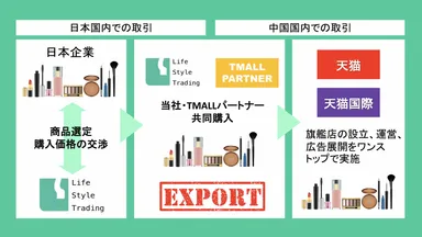 ライフスタイルトレーディング ビジネススキーム