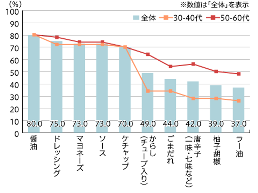 令和時代は「ポジティブ個食」！？
卓上で別々の味つけで楽しむ「個食」の可能性と進化