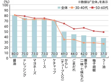 【図1】自宅にあるテーブル調味料（複数回答・n=100）※一部抜粋