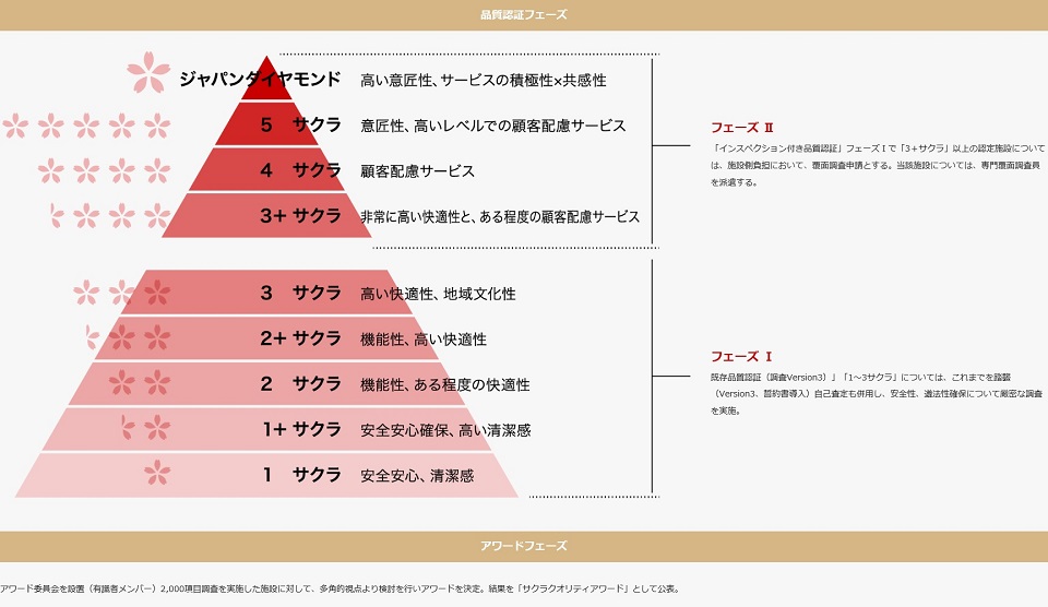 SAKURA QUALITYの基準、仕組み