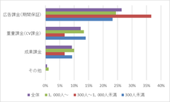 最も効果を感じた施策にタイアップ広告(記事広告)33％　1番重視していることトップ3は「獲得件数」「獲得単価(CPA)」「商談化率・案件化率」