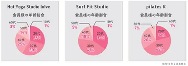 ブランド別　会員情報