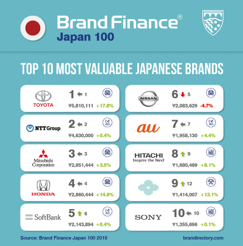 「Advertising Week Asia 2019」の開催にあわせて、
コーポレート・パートナーである、Brand Finance が
“The Brand Finance Japan 100 2019 report” を発表
日本で価値のあるブランド 第1位は TOYOTA
