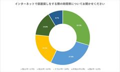 賃貸情報サイト『ウチコミ！』、入居希望者会員向けに「部屋探しに関するアンケート」を実施　6割以上の入居希望者が17時以降に部屋探しをすると回答！