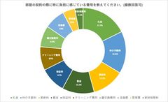 部屋契約の際に負担に感じている費用