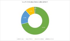 シェアハウスに住んでみたいと思いますか