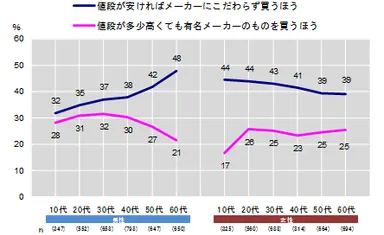 図14 性年代別_消費