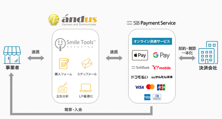 スマホECのカゴ落ちを防ぐ! SBPSとリピート通販システム
「Smile Tools」が連携しApple Pay、Google Pay、キャリア決済に対応