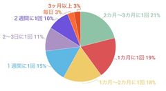 「脱毛は1ヶ月以上に1度」という回答が6割以上。脱毛の間隔に関する調査