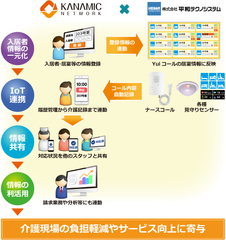 カナミックネットワークと平和テクノシステムがIoT連携の仕組みを介護施設向けに共同開発。株式会社リエイが運営する介護付有料老人ホームにて導入を開始。