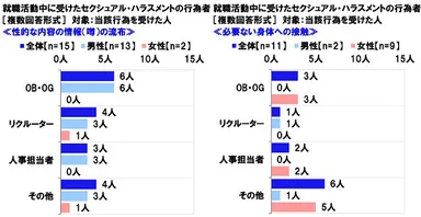 就職活動中に受けたセクシュアル・ハラスメントの行為者≪個人的な性的体験談を聞かせる≫