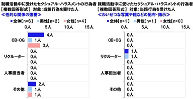 就職活動中に受けたセクシュアル・ハラスメントの行為者≪性的な内容の情報の流布≫≪必要ない身体への接触≫