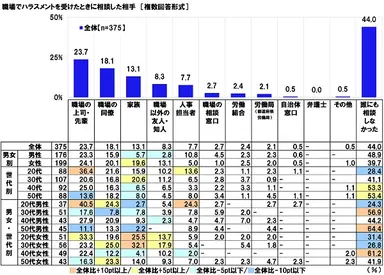 職場でハラスメントを受けたときに相談した相手