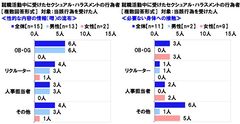 就職活動中に受けたセクシュアル・ハラスメントの行為者≪性的な内容の情報の流布≫≪必要ない身体への接触≫