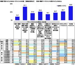 職場で受けたことのあるハラスメントの内容