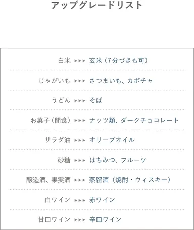 食事アップグレードリスト