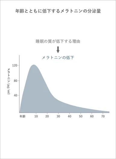 メラトニンの分泌量