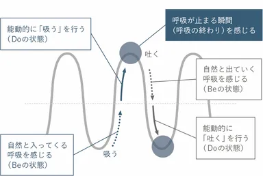 Doの呼吸、Beの呼吸