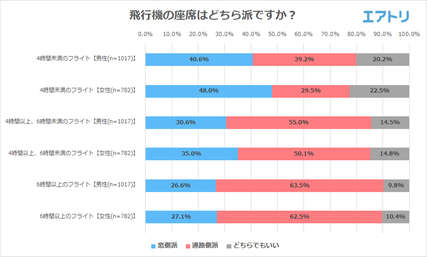 飛行機の座席、男性より女性の方が「窓側」を好む傾向に
海外経験20回以上の玄人に聞いた「機内で快適に過ごすポイント」は
靴を脱いでお酒を飲むこと