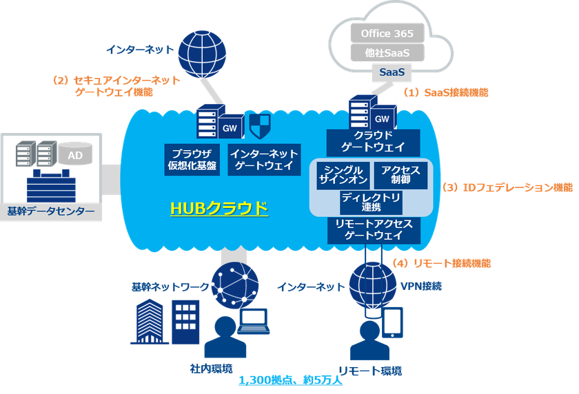 NTT Comが明治安田生命に、基幹業務システムを支える
クラウド型ソリューション「HUBクラウド」を提供
