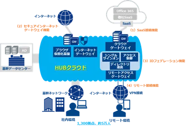 「HUBクラウド」イメージ