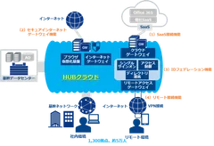 「HUBクラウド」イメージ