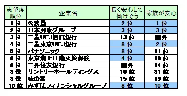 志望度ランキングとイメージランキングの相関関係
