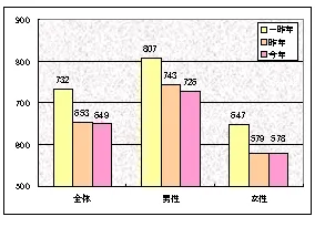 目標としたい10年後の年収
