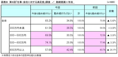 図表B_勤続意識×年収